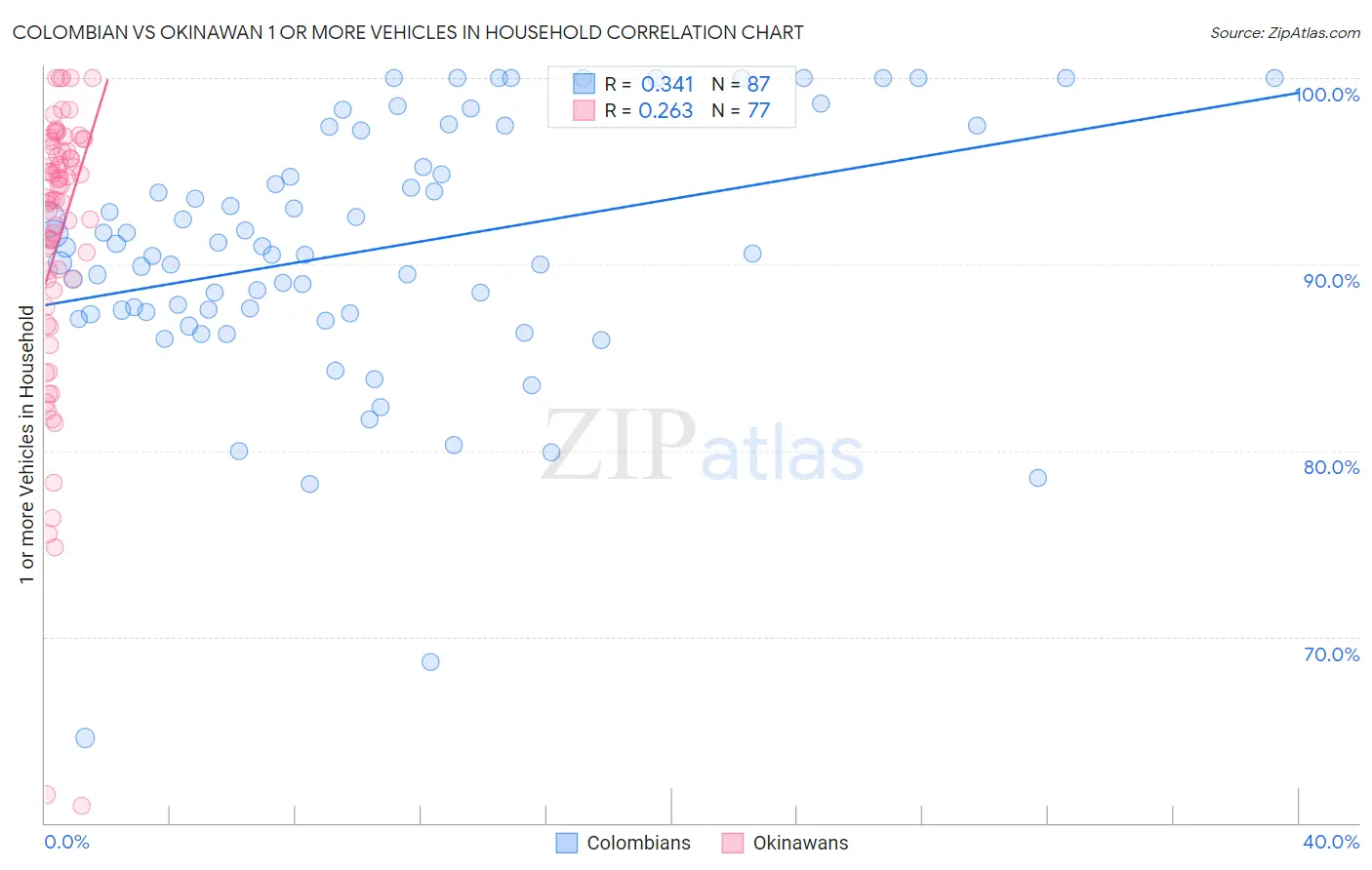 Colombian vs Okinawan 1 or more Vehicles in Household