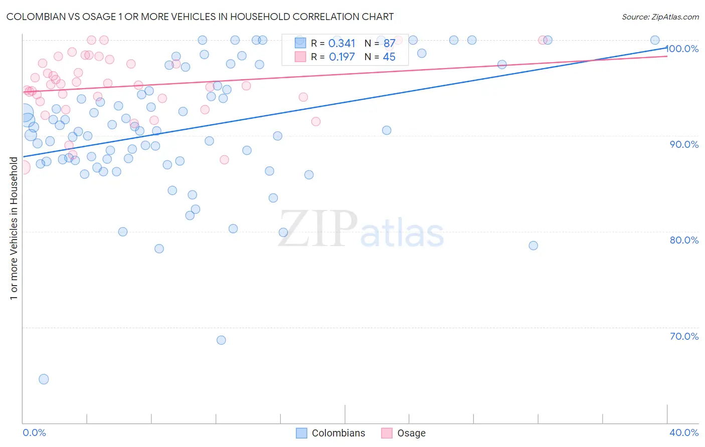 Colombian vs Osage 1 or more Vehicles in Household