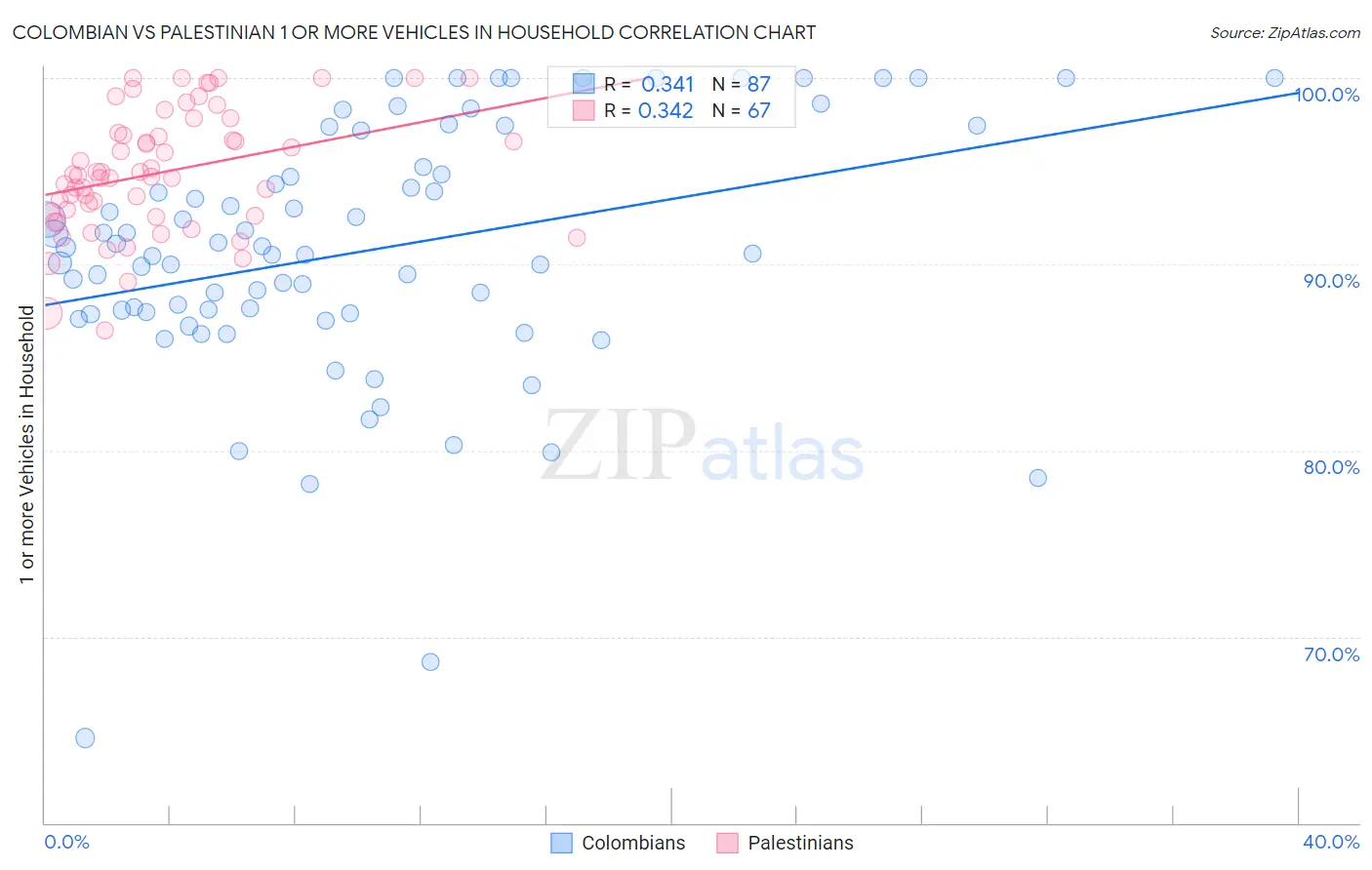 Colombian vs Palestinian 1 or more Vehicles in Household