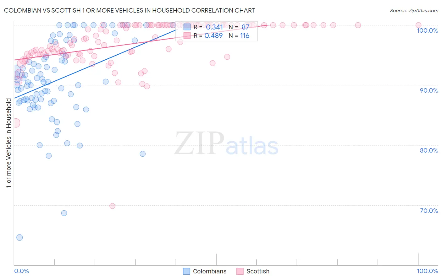 Colombian vs Scottish 1 or more Vehicles in Household