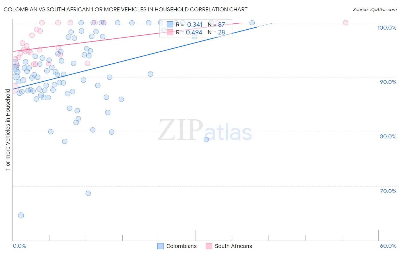 Colombian vs South African 1 or more Vehicles in Household