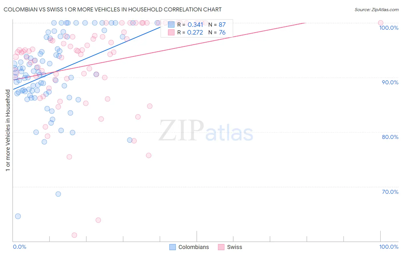 Colombian vs Swiss 1 or more Vehicles in Household