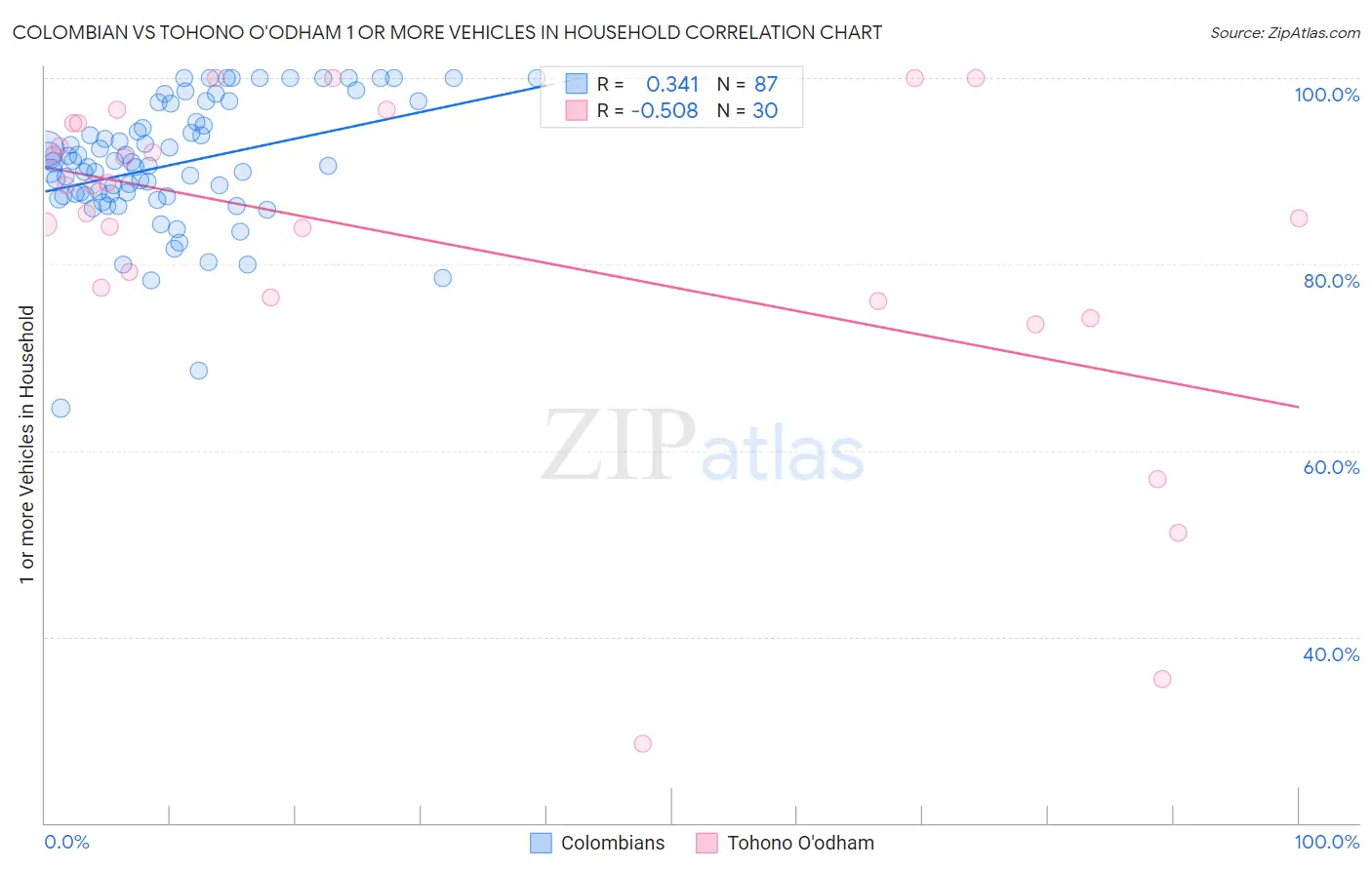 Colombian vs Tohono O'odham 1 or more Vehicles in Household