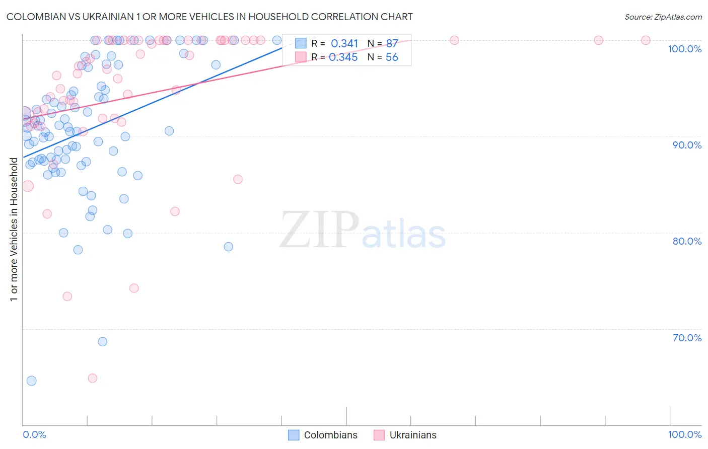 Colombian vs Ukrainian 1 or more Vehicles in Household