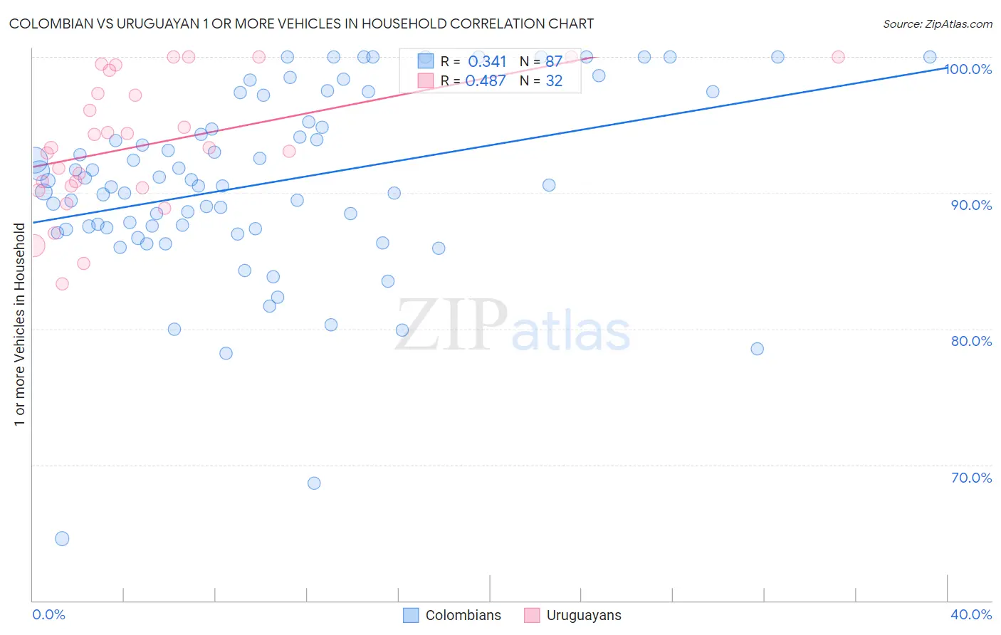 Colombian vs Uruguayan 1 or more Vehicles in Household