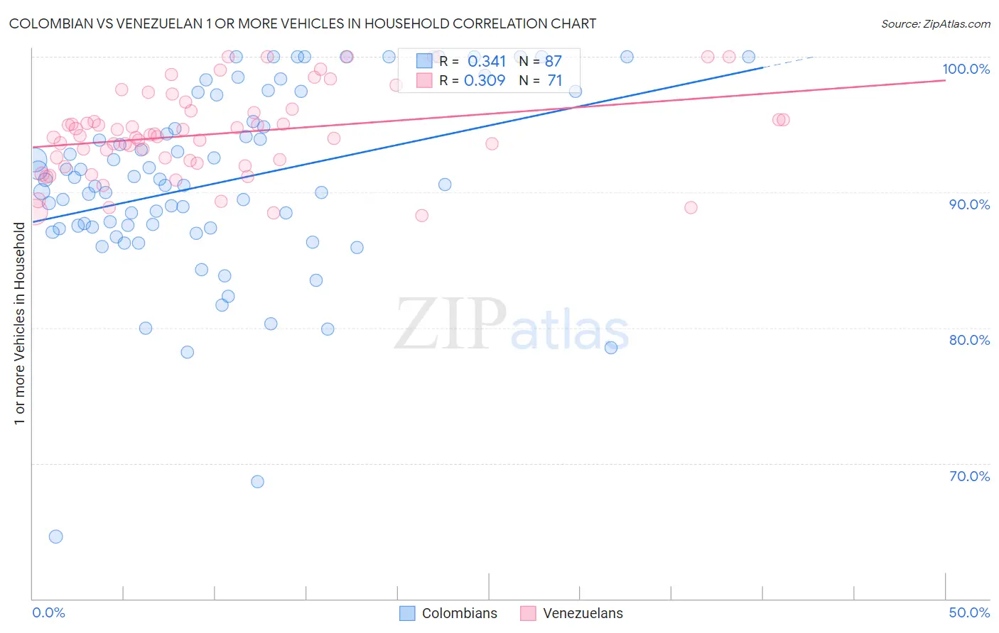 Colombian vs Venezuelan 1 or more Vehicles in Household