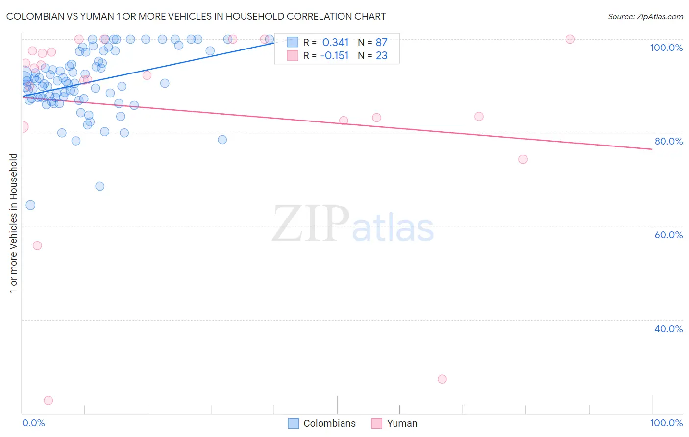 Colombian vs Yuman 1 or more Vehicles in Household