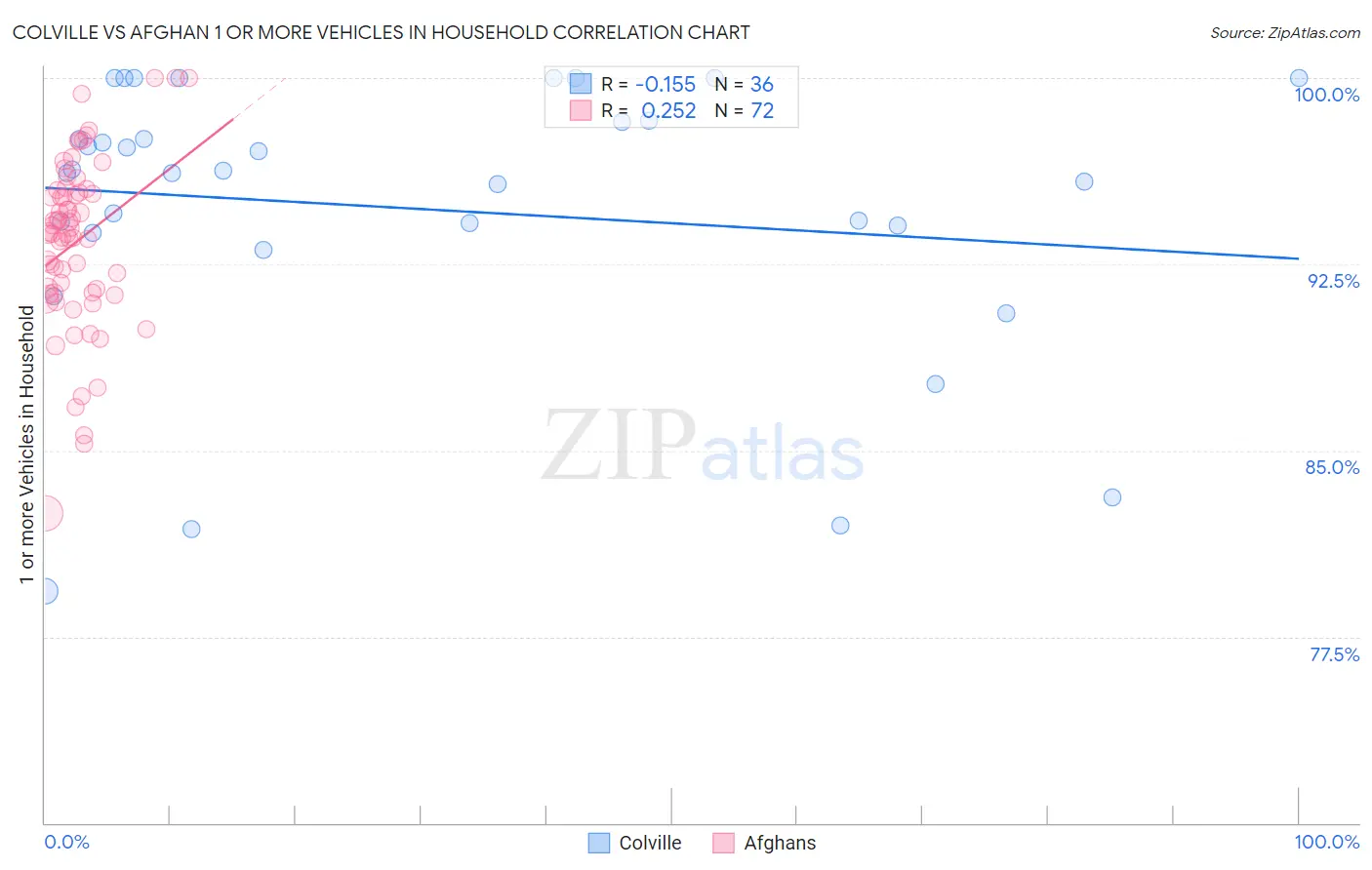 Colville vs Afghan 1 or more Vehicles in Household