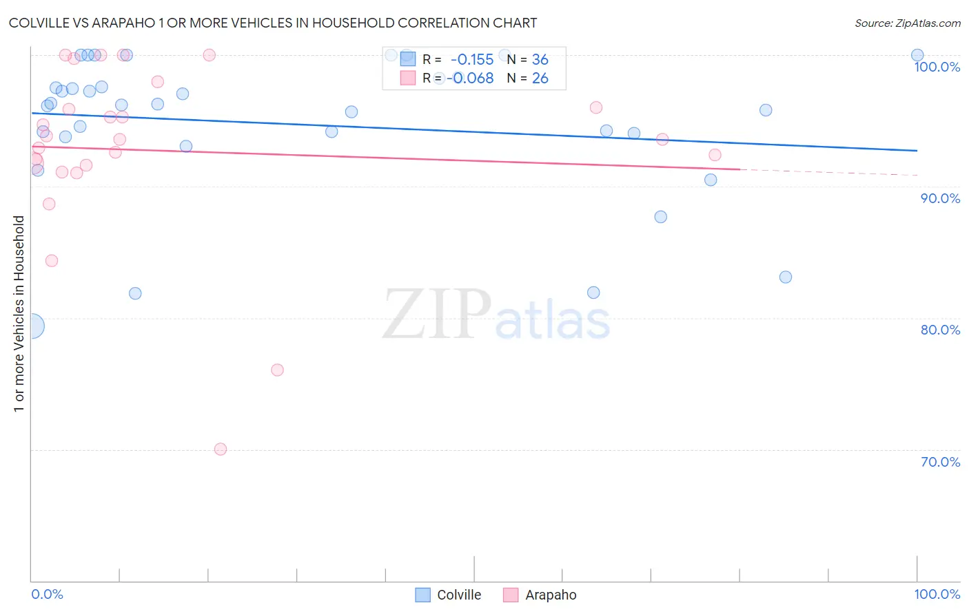 Colville vs Arapaho 1 or more Vehicles in Household