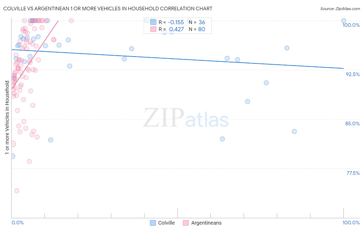 Colville vs Argentinean 1 or more Vehicles in Household