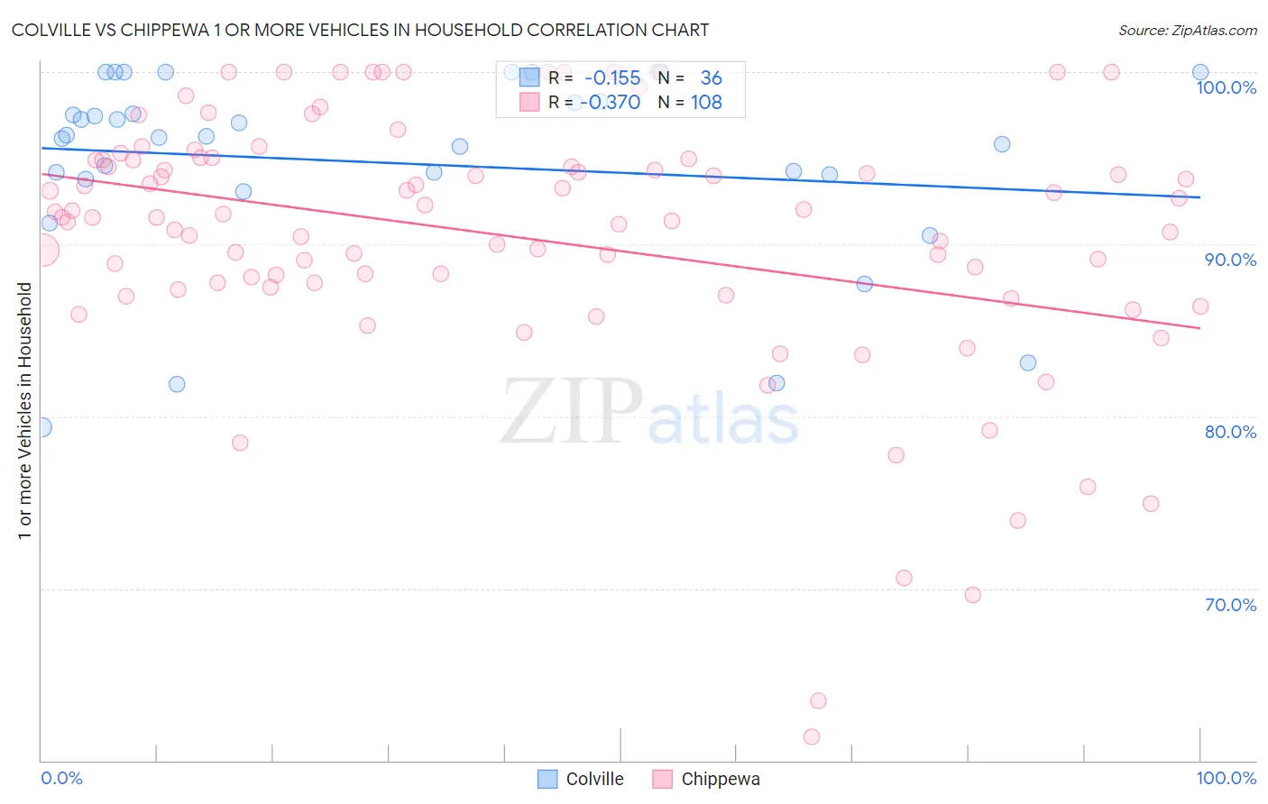 Colville vs Chippewa 1 or more Vehicles in Household