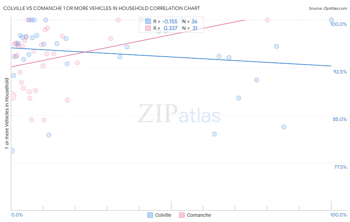 Colville vs Comanche 1 or more Vehicles in Household