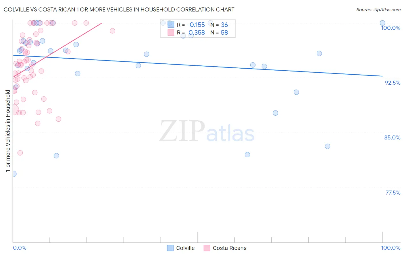 Colville vs Costa Rican 1 or more Vehicles in Household