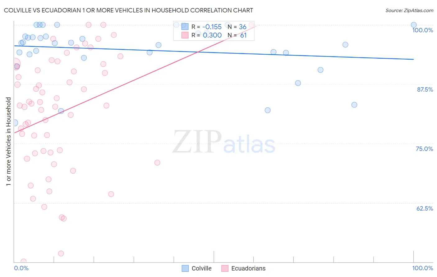 Colville vs Ecuadorian 1 or more Vehicles in Household