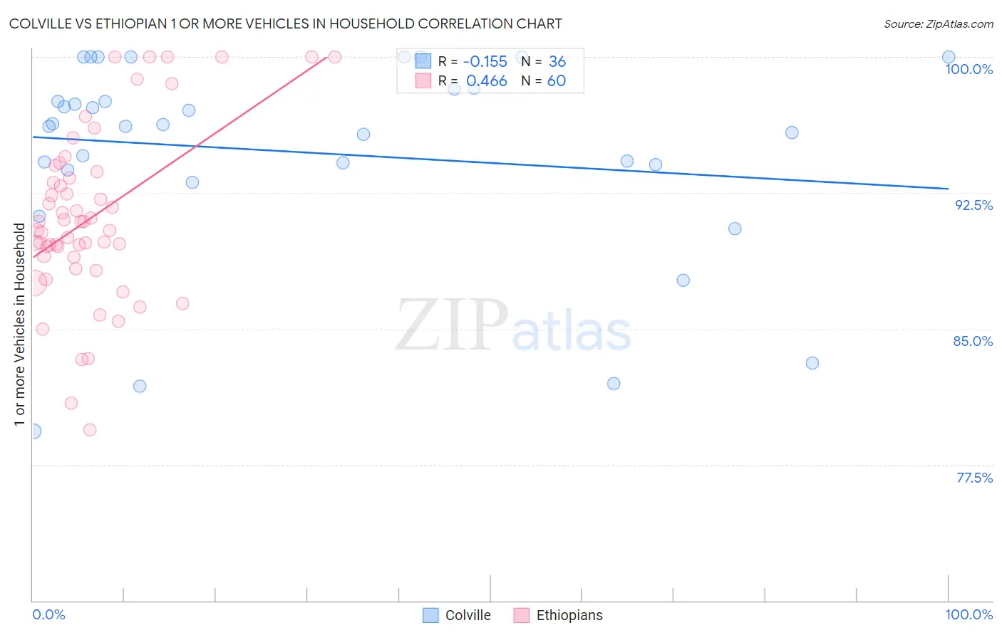 Colville vs Ethiopian 1 or more Vehicles in Household