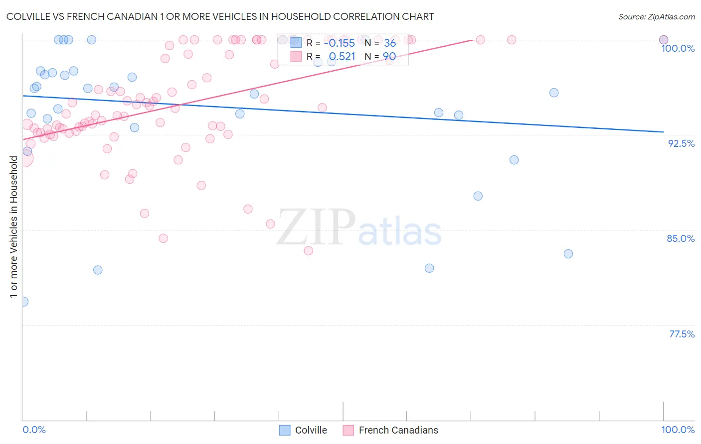 Colville vs French Canadian 1 or more Vehicles in Household