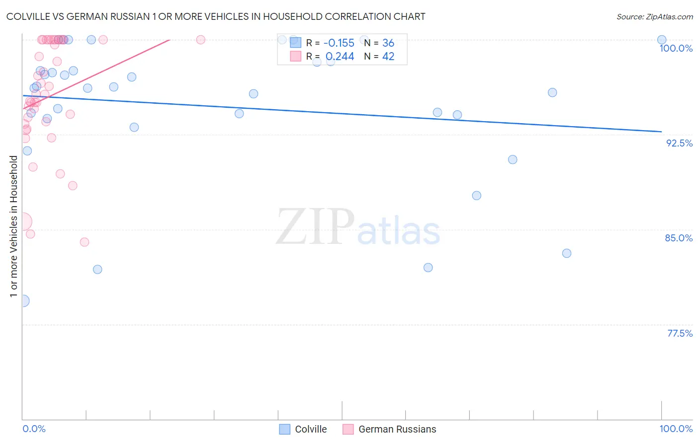 Colville vs German Russian 1 or more Vehicles in Household