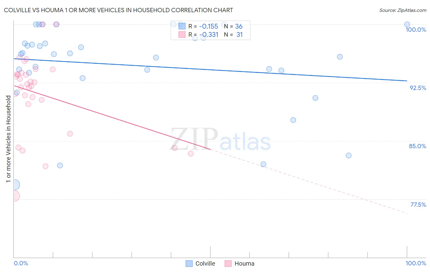 Colville vs Houma 1 or more Vehicles in Household