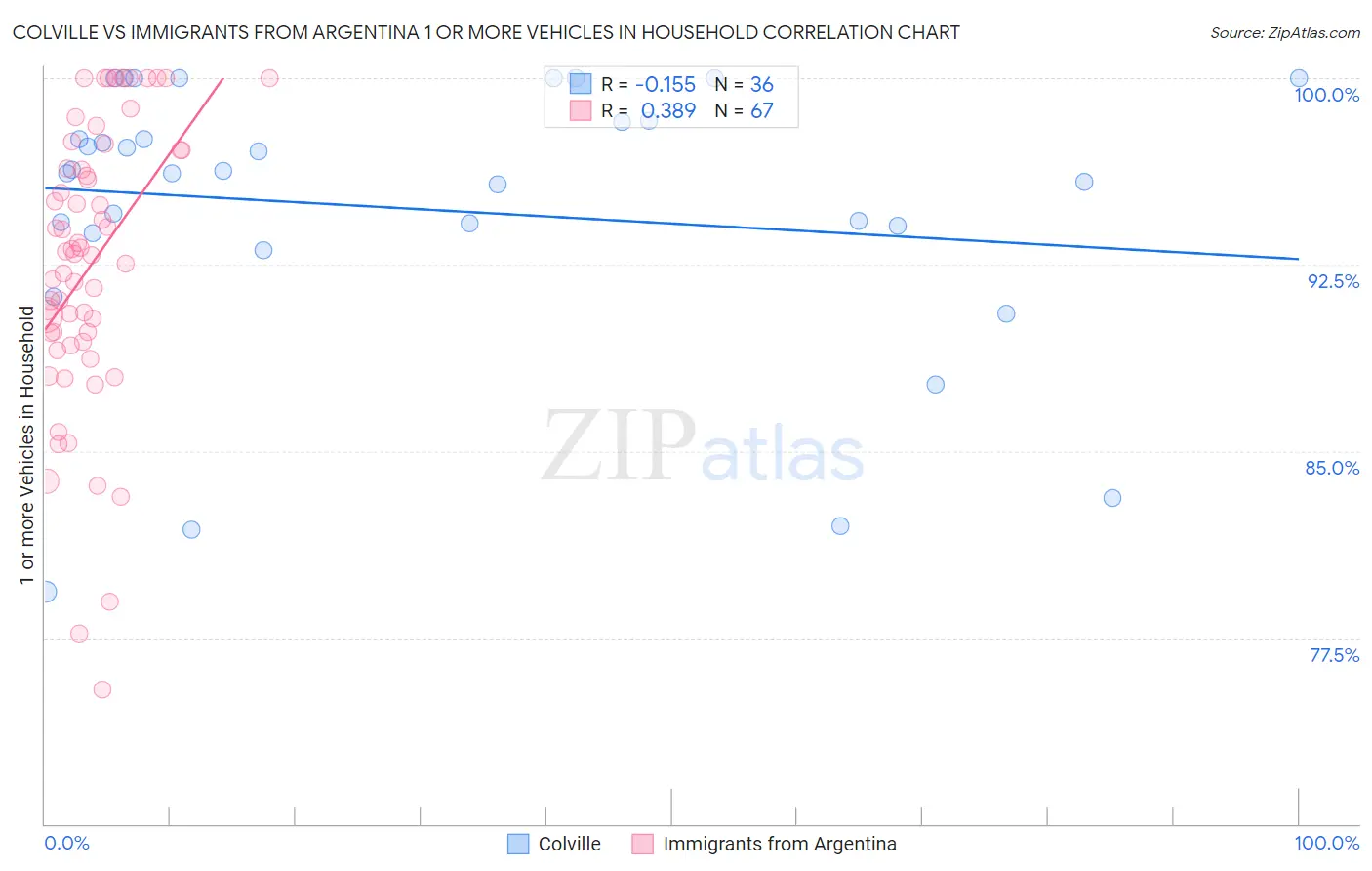 Colville vs Immigrants from Argentina 1 or more Vehicles in Household