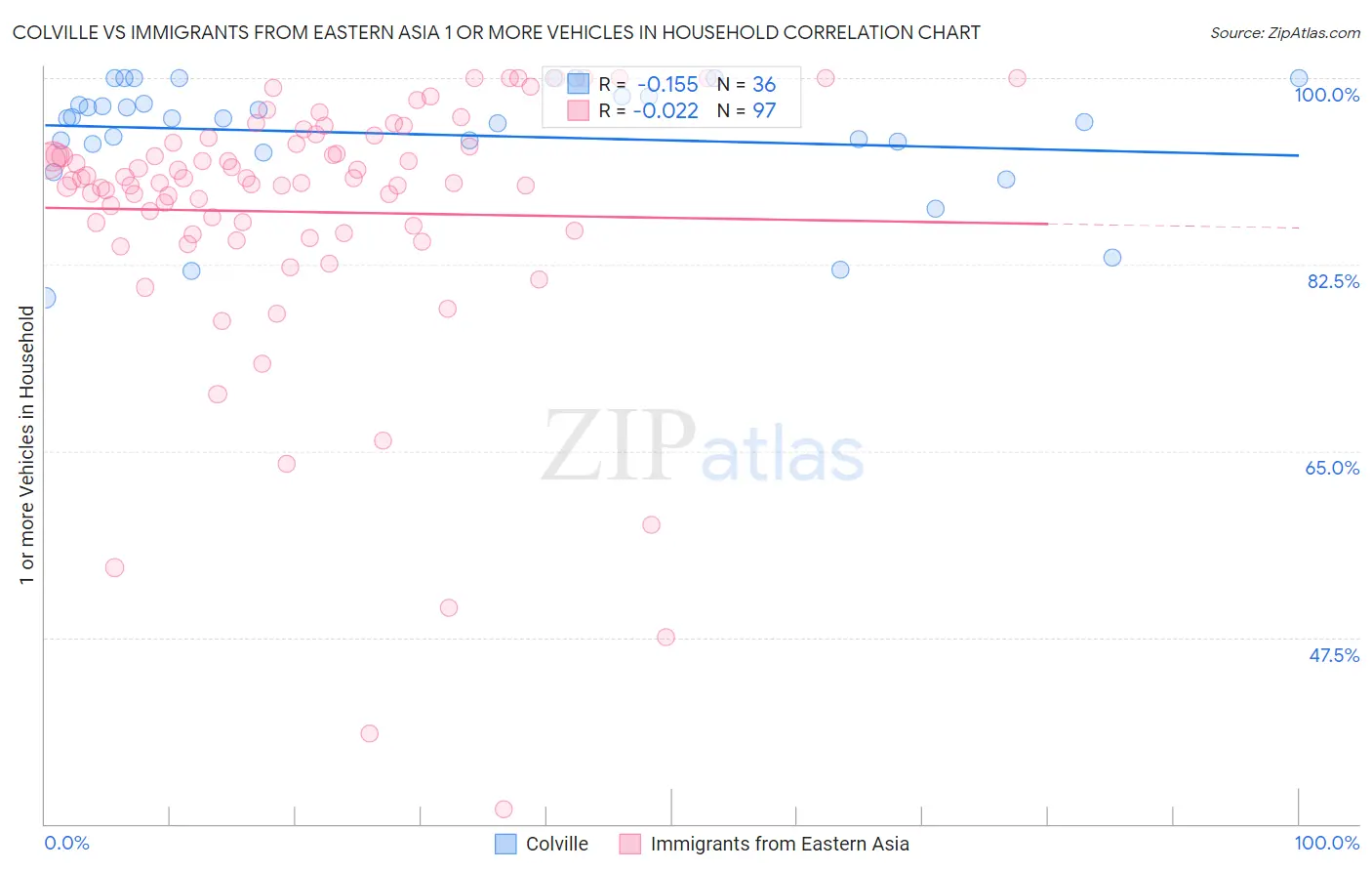 Colville vs Immigrants from Eastern Asia 1 or more Vehicles in Household