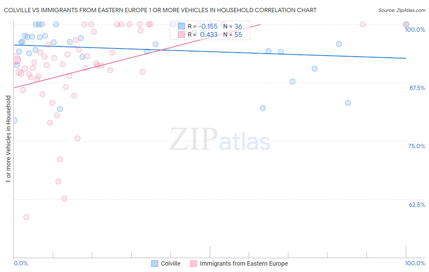 Colville vs Immigrants from Eastern Europe 1 or more Vehicles in Household