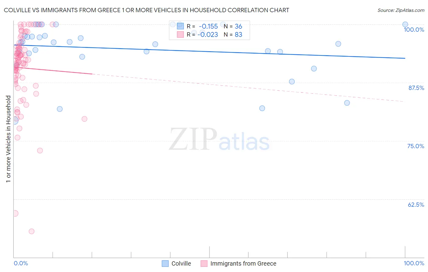 Colville vs Immigrants from Greece 1 or more Vehicles in Household