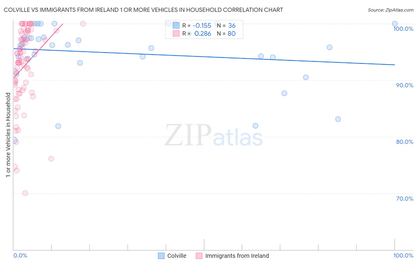 Colville vs Immigrants from Ireland 1 or more Vehicles in Household