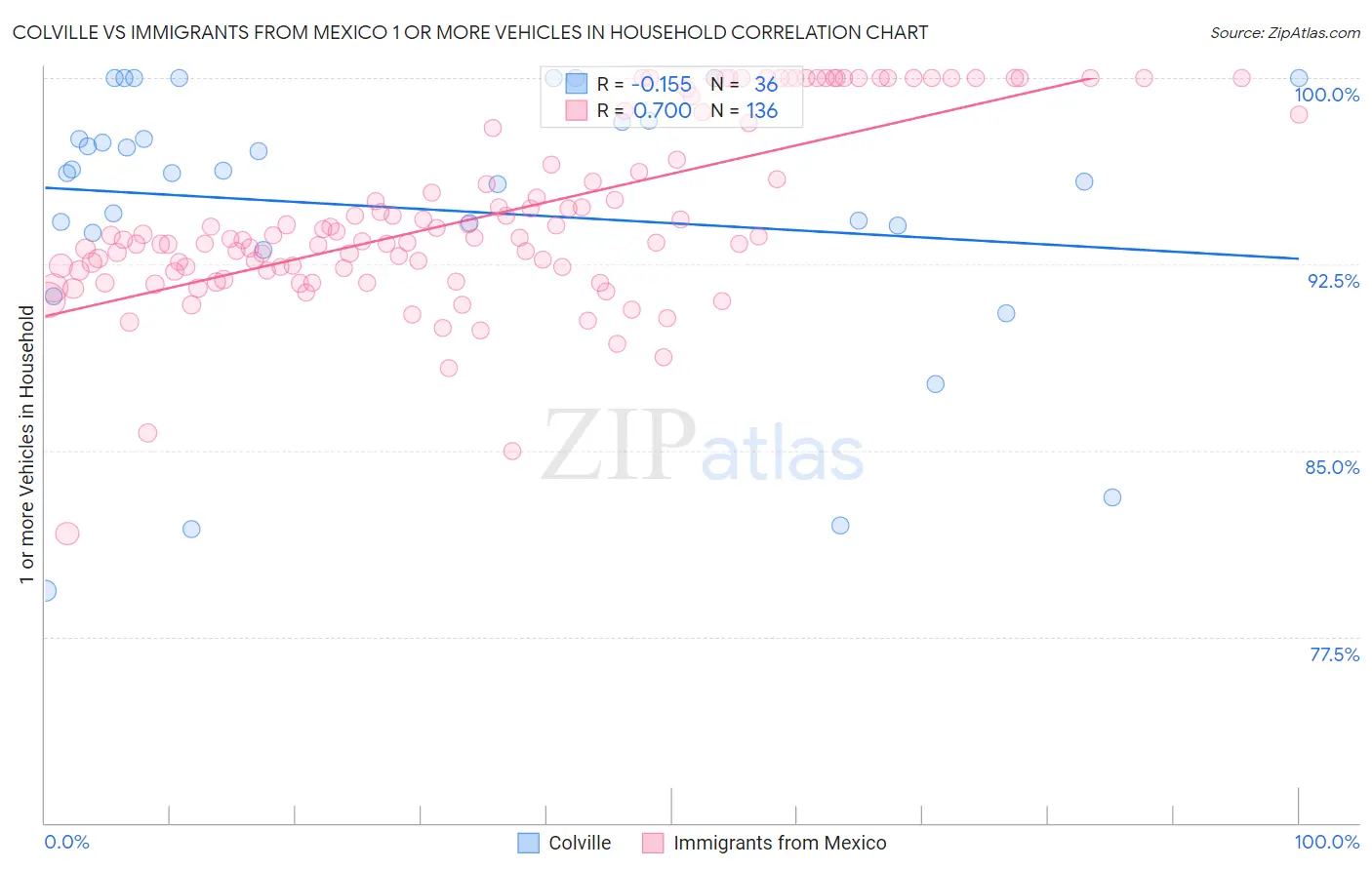 Colville vs Immigrants from Mexico 1 or more Vehicles in Household