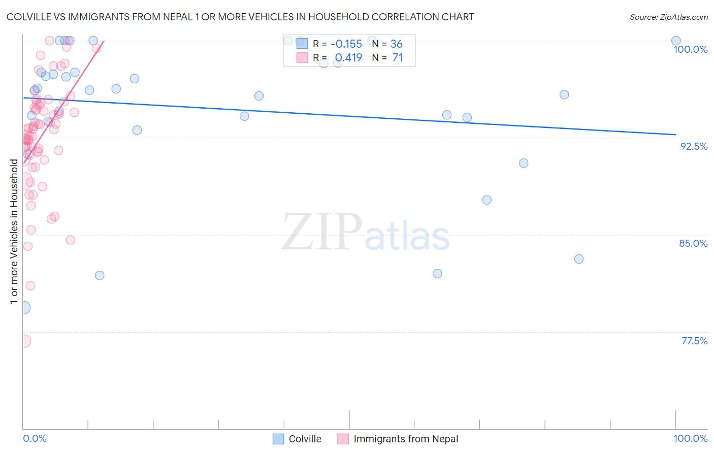 Colville vs Immigrants from Nepal 1 or more Vehicles in Household