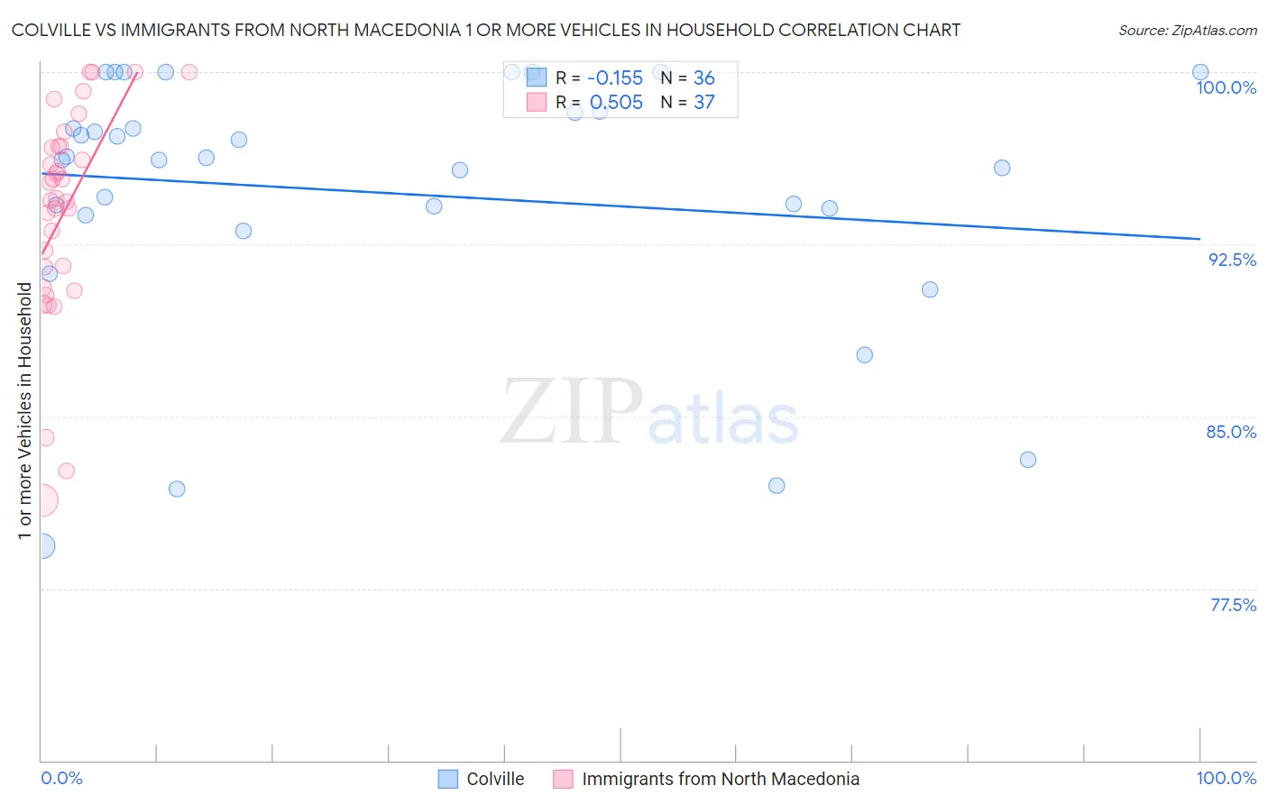 Colville vs Immigrants from North Macedonia 1 or more Vehicles in Household