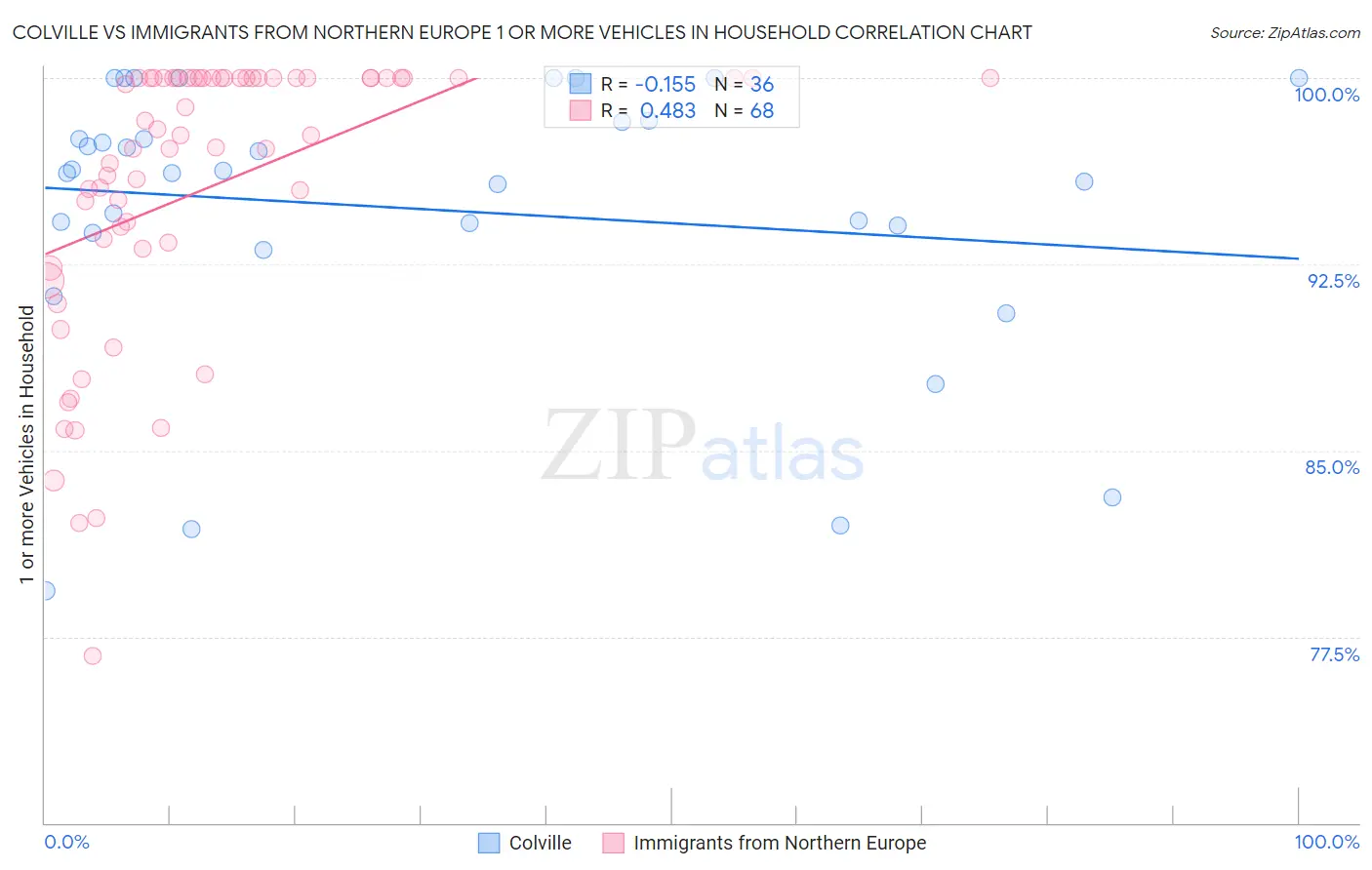 Colville vs Immigrants from Northern Europe 1 or more Vehicles in Household