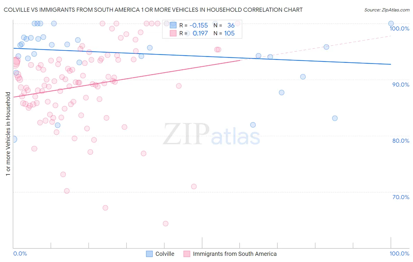 Colville vs Immigrants from South America 1 or more Vehicles in Household