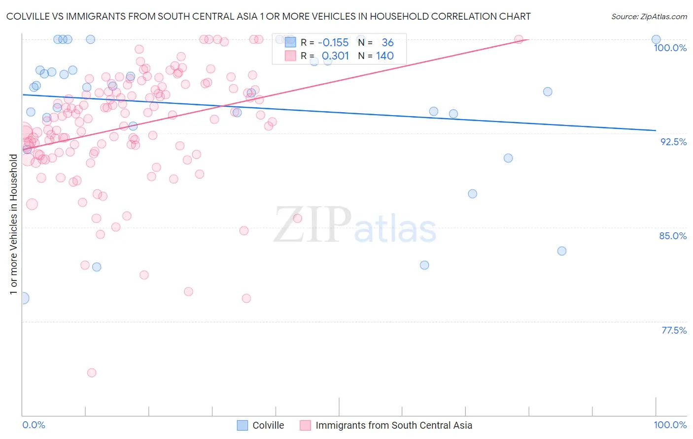 Colville vs Immigrants from South Central Asia 1 or more Vehicles in Household