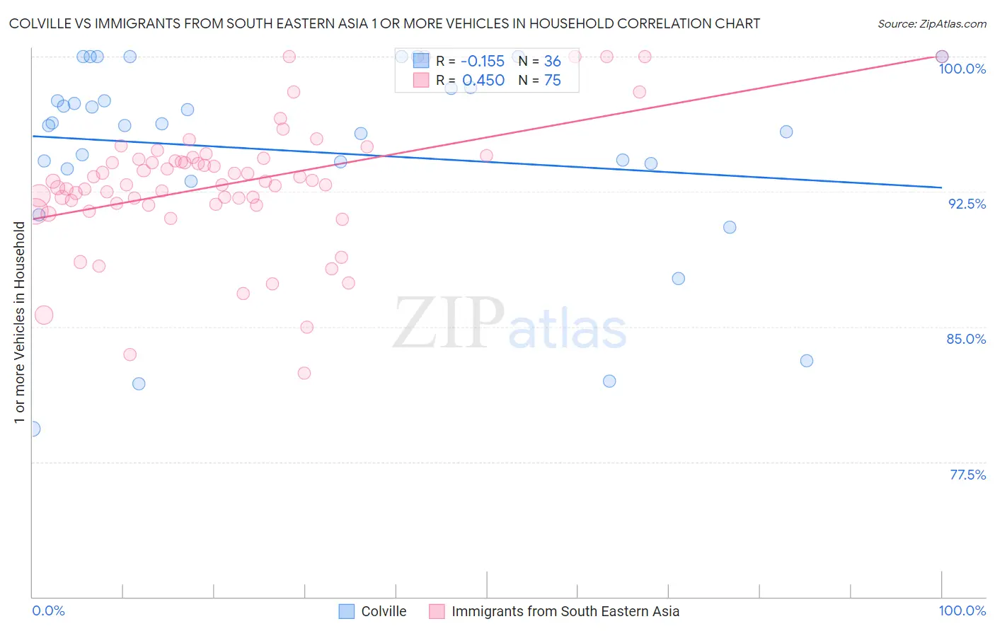 Colville vs Immigrants from South Eastern Asia 1 or more Vehicles in Household