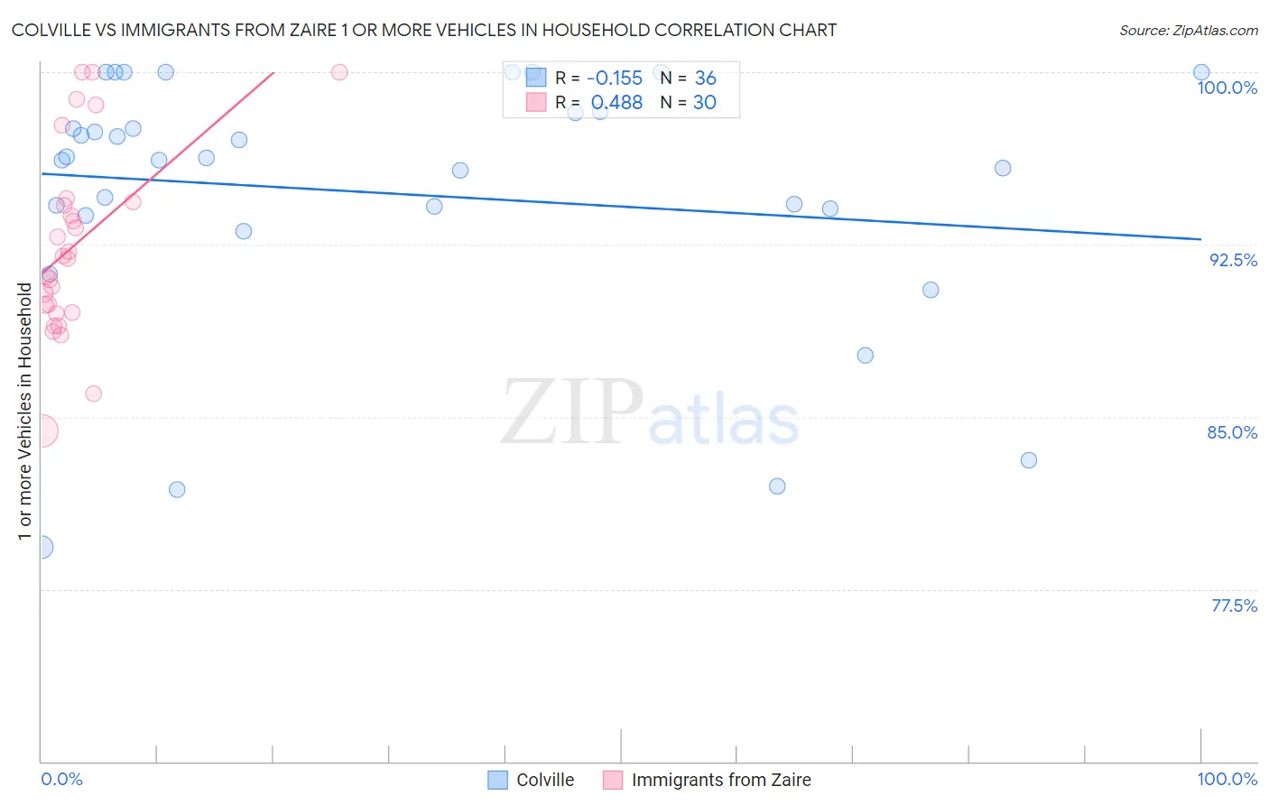 Colville vs Immigrants from Zaire 1 or more Vehicles in Household