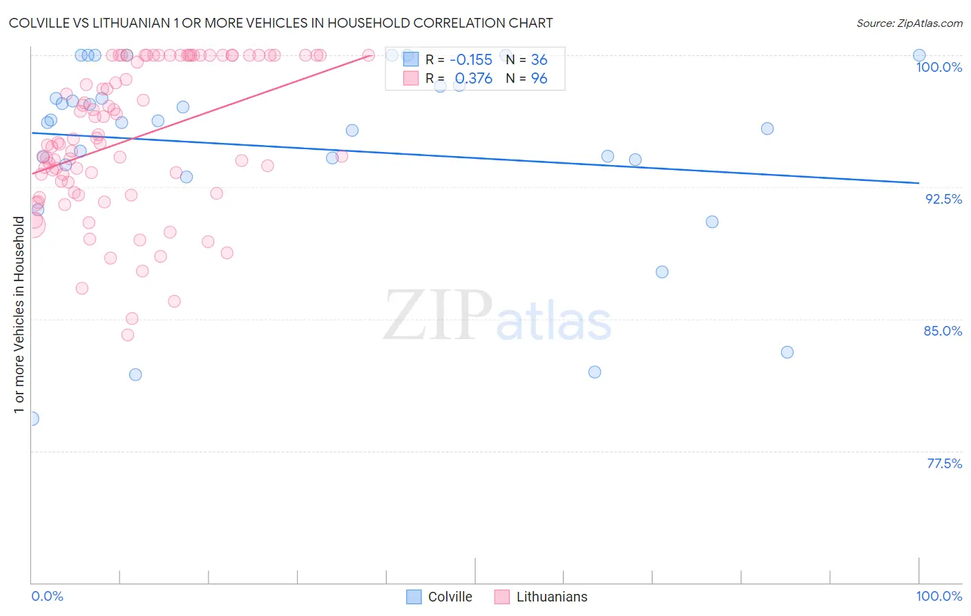 Colville vs Lithuanian 1 or more Vehicles in Household