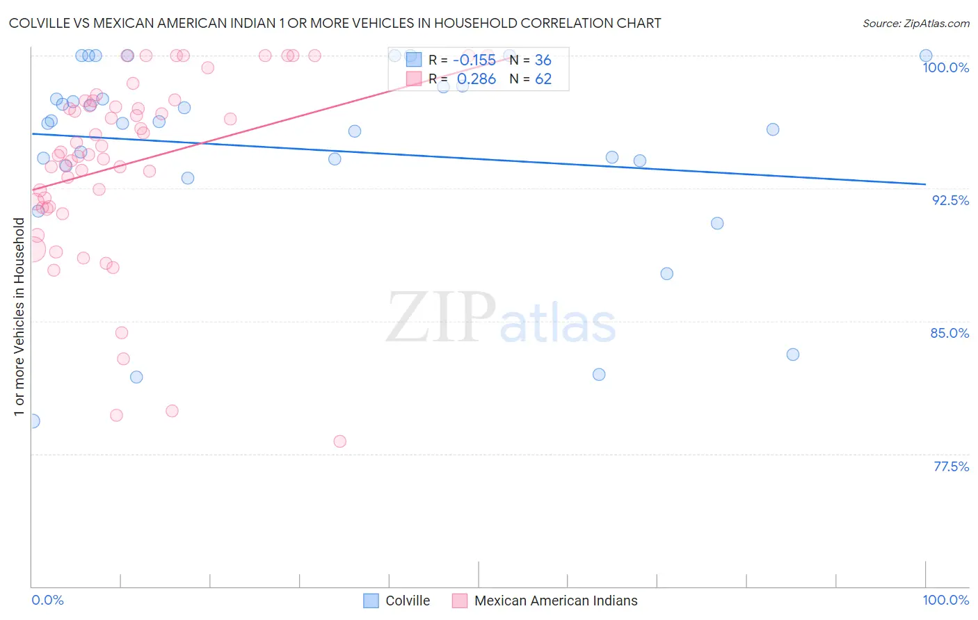 Colville vs Mexican American Indian 1 or more Vehicles in Household