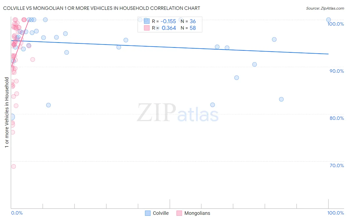 Colville vs Mongolian 1 or more Vehicles in Household