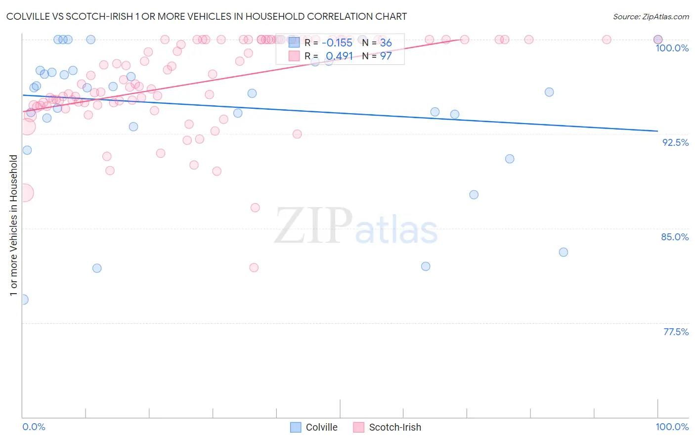 Colville vs Scotch-Irish 1 or more Vehicles in Household