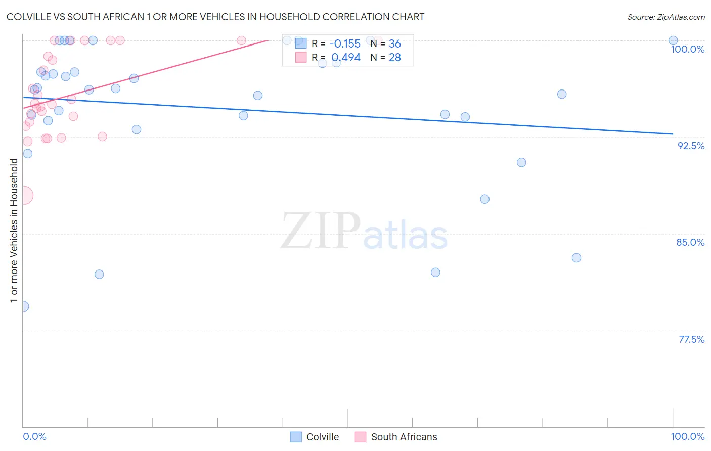 Colville vs South African 1 or more Vehicles in Household