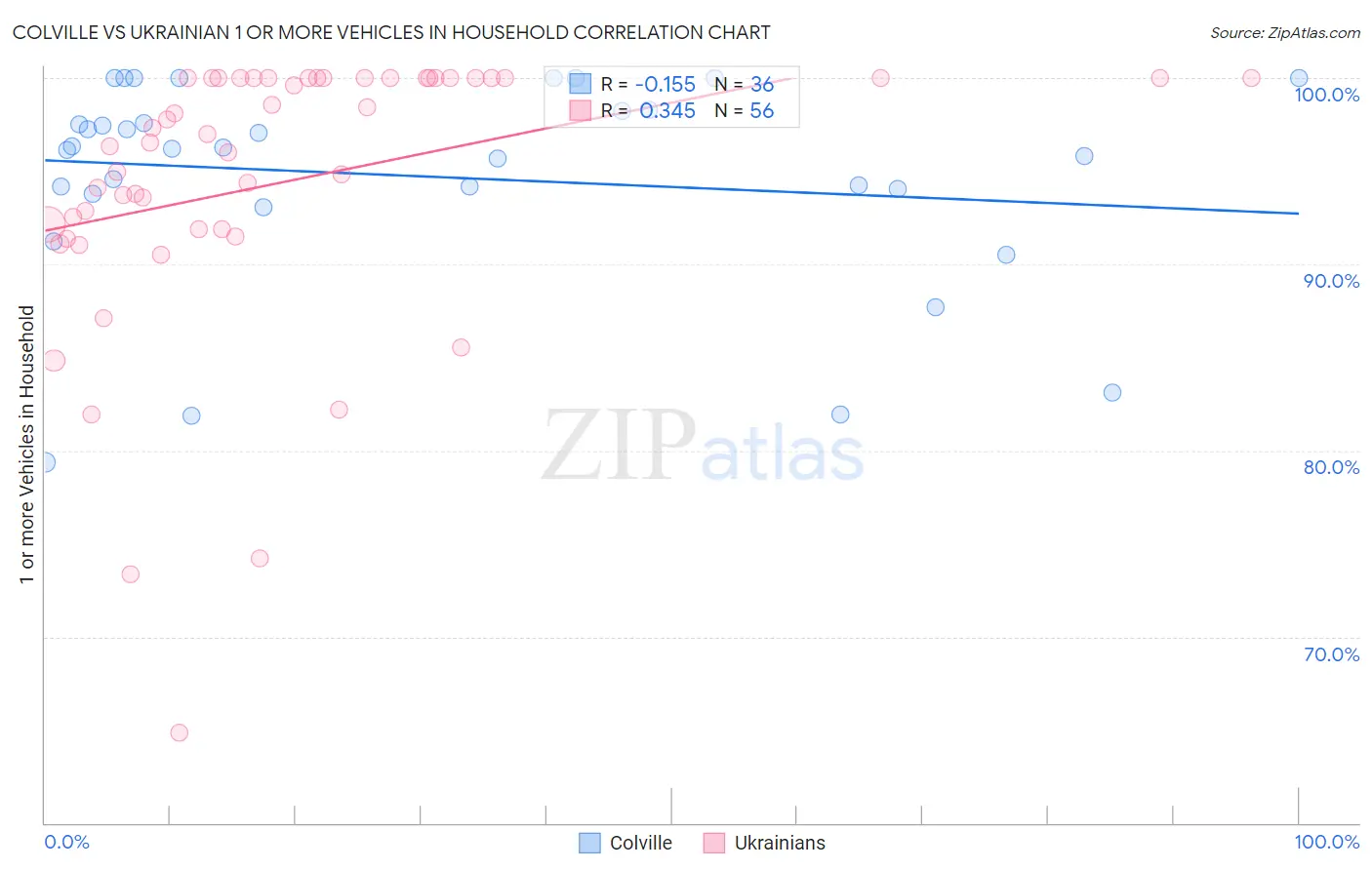 Colville vs Ukrainian 1 or more Vehicles in Household