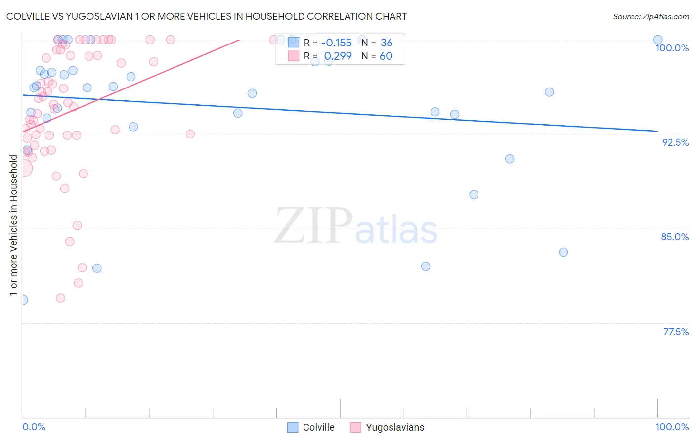 Colville vs Yugoslavian 1 or more Vehicles in Household