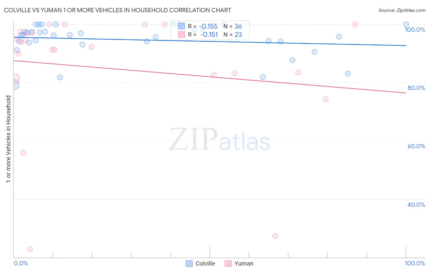 Colville vs Yuman 1 or more Vehicles in Household