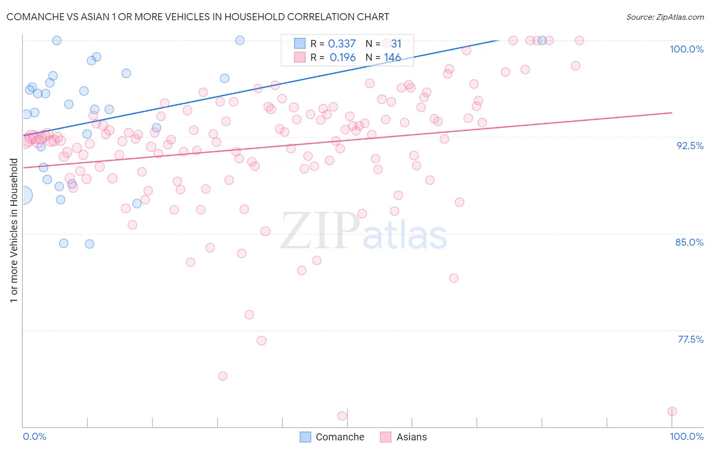 Comanche vs Asian 1 or more Vehicles in Household