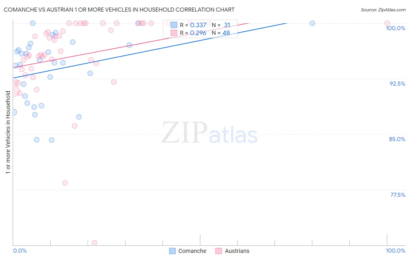 Comanche vs Austrian 1 or more Vehicles in Household