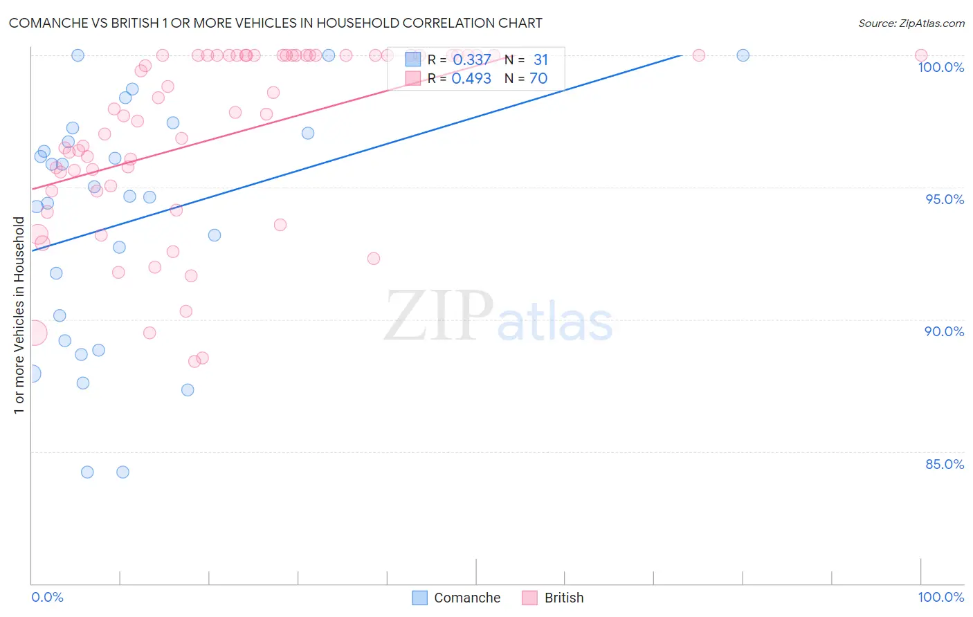 Comanche vs British 1 or more Vehicles in Household