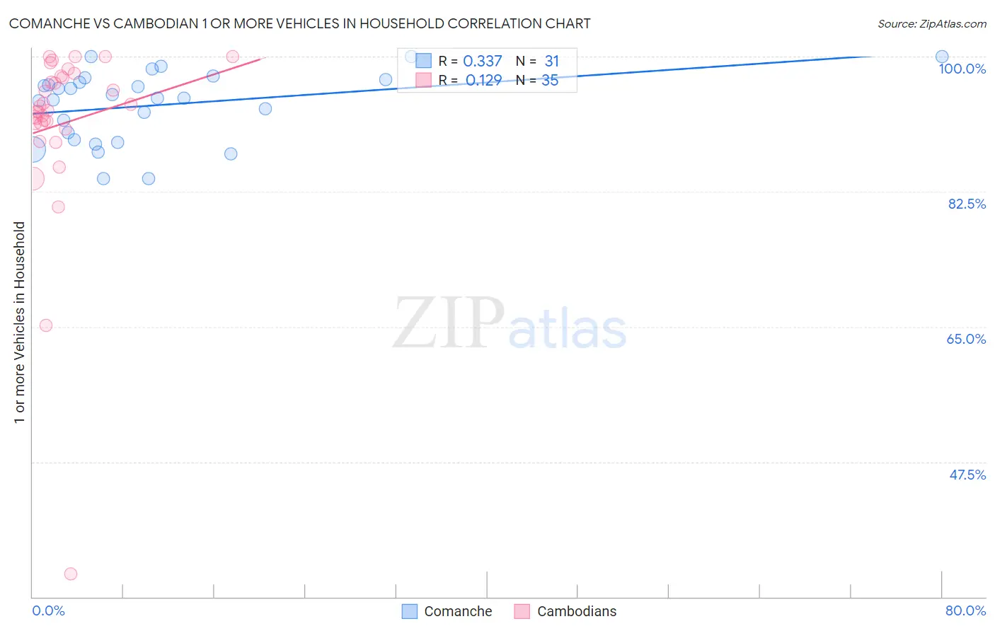 Comanche vs Cambodian 1 or more Vehicles in Household