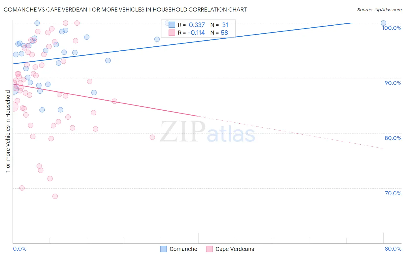 Comanche vs Cape Verdean 1 or more Vehicles in Household