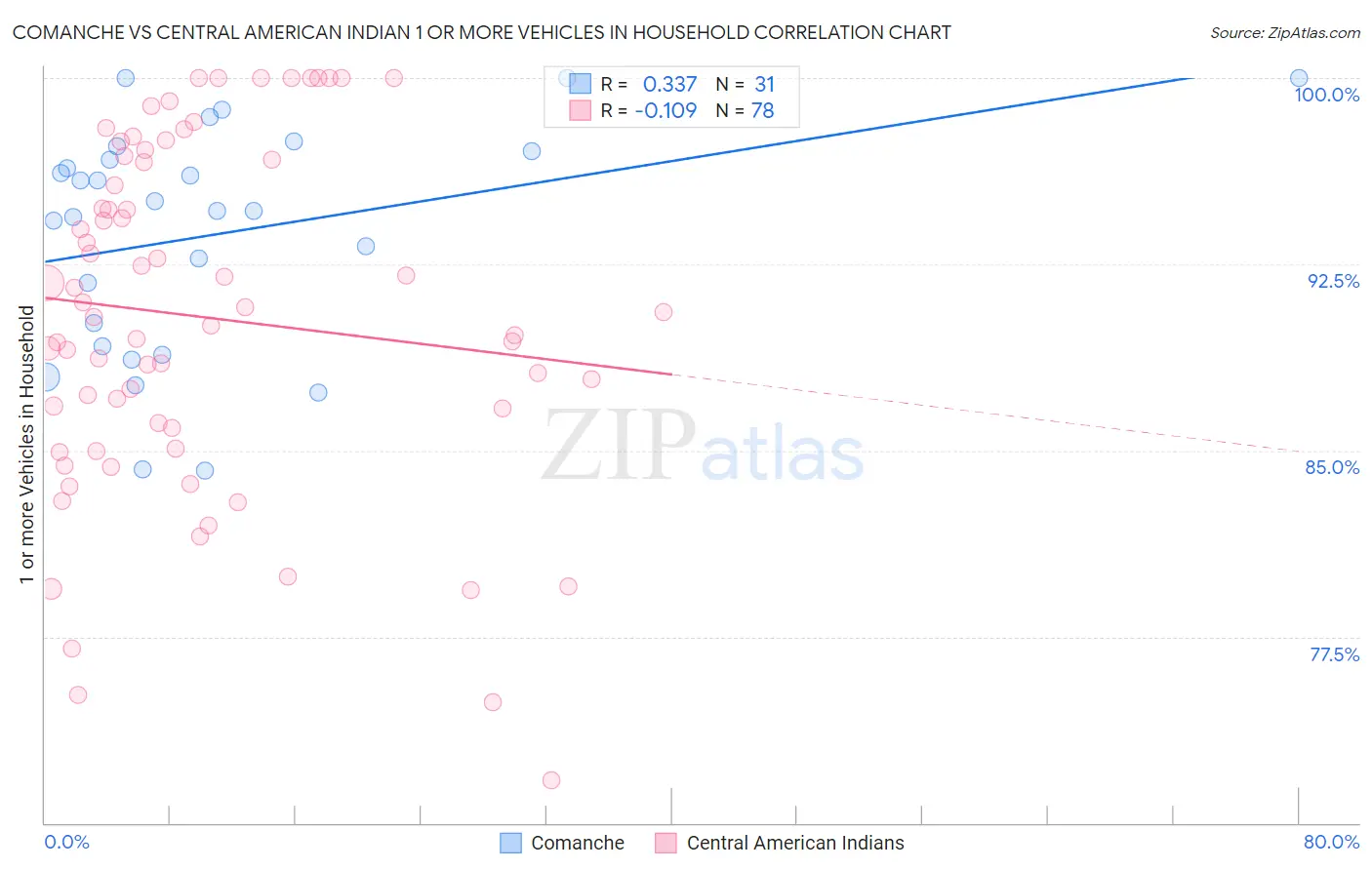 Comanche vs Central American Indian 1 or more Vehicles in Household