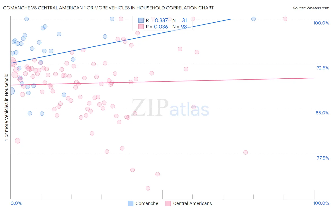 Comanche vs Central American 1 or more Vehicles in Household